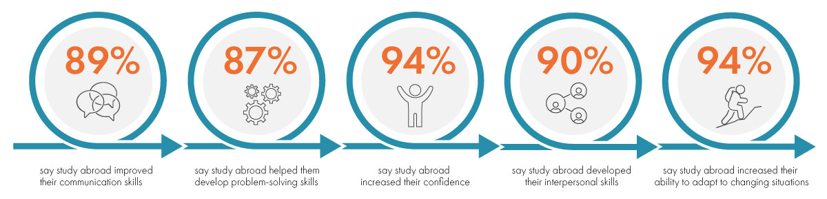 student survey inforgraphic