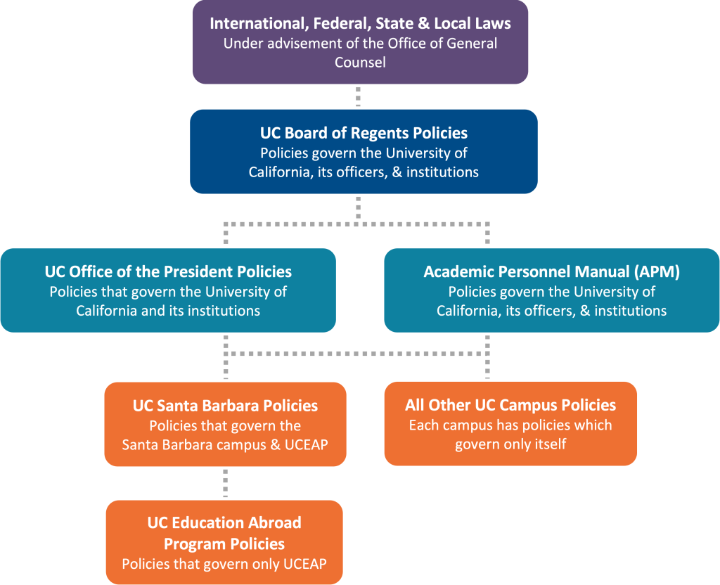 Policy Hierarchy UCEAP